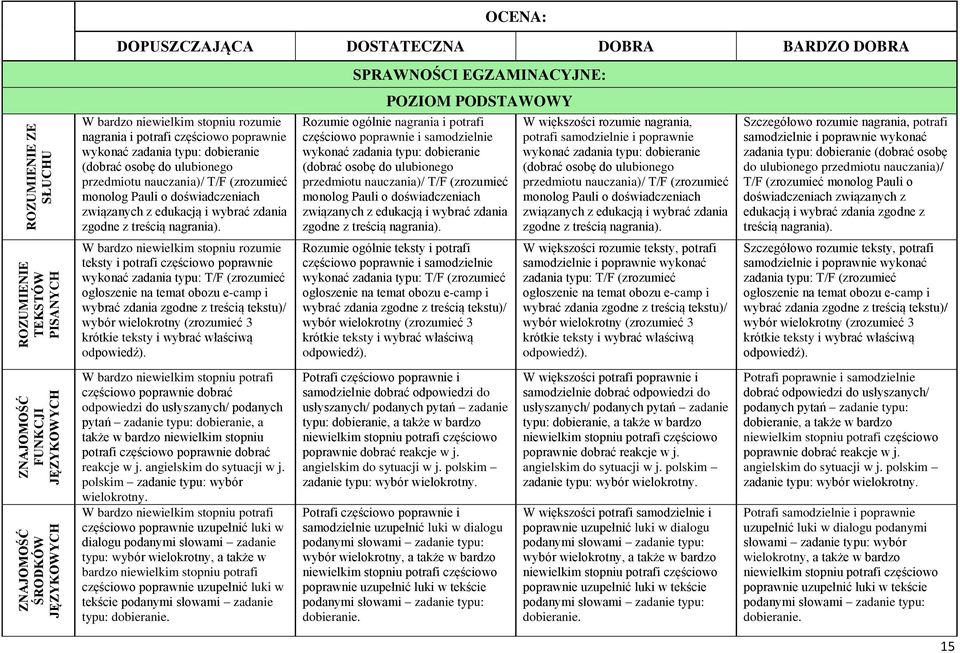 teksty i potrafi częściowo poprawnie wykonać zadania typu: T/F (zrozumieć ogłoszenie na temat obozu e-camp i wybrać zdania zgodne z treścią tekstu)/ wybór wielokrotny (zrozumieć 3 krótkie teksty i