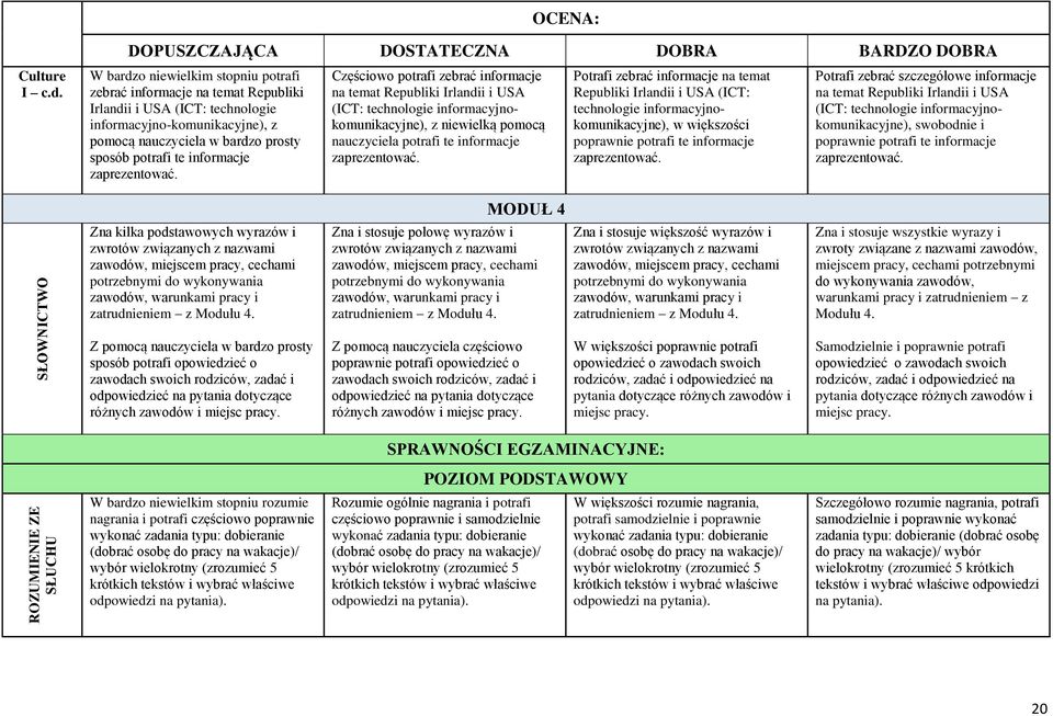 Potrafi zebrać informacje na temat Republiki Irlandii i USA (ICT: technologie informacyjnokomunikacyjne), w większości poprawnie potrafi te informacje zaprezentować.
