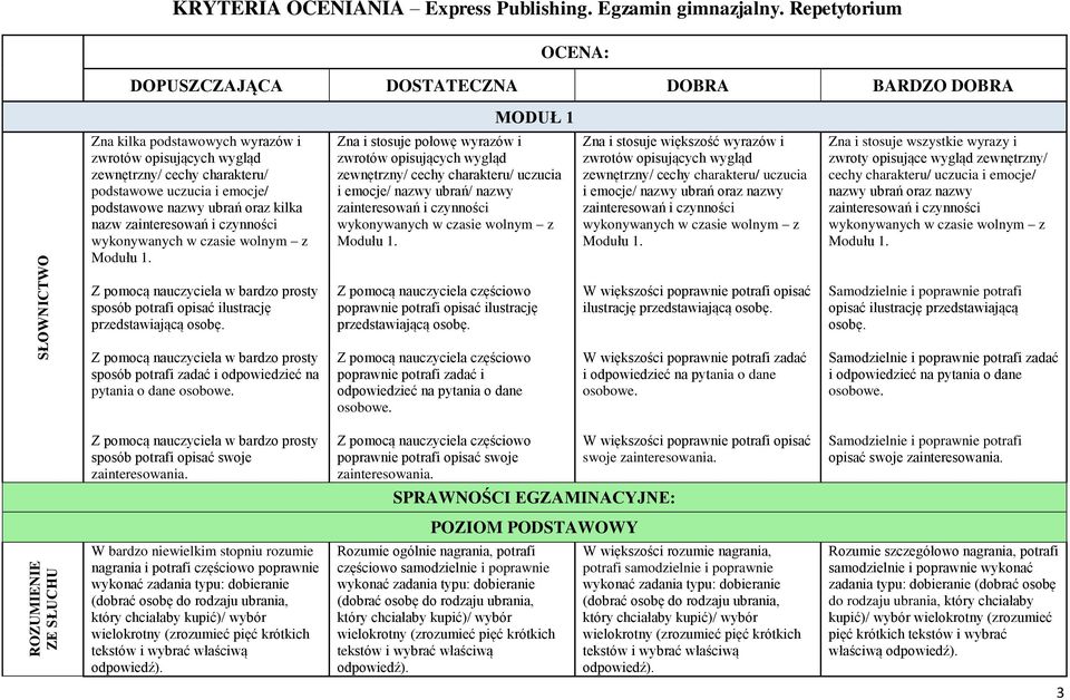 zainteresowań i czynności wykonywanych w czasie wolnym z Modułu 1. prosty sposób potrafi opisać ilustrację przedstawiającą osobę. prosty sposób potrafi zadać i odpowiedzieć na pytania o dane osobowe.