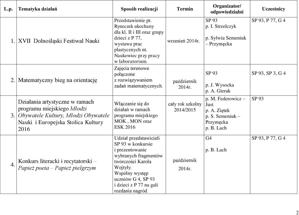 Przedstawienie pt. Ryneczek ukochany dla kl. II i III oraz grupy dzieci z P 77, wystawa prac plastycznych nt. Naukowiec przy pracy w laboratorium.