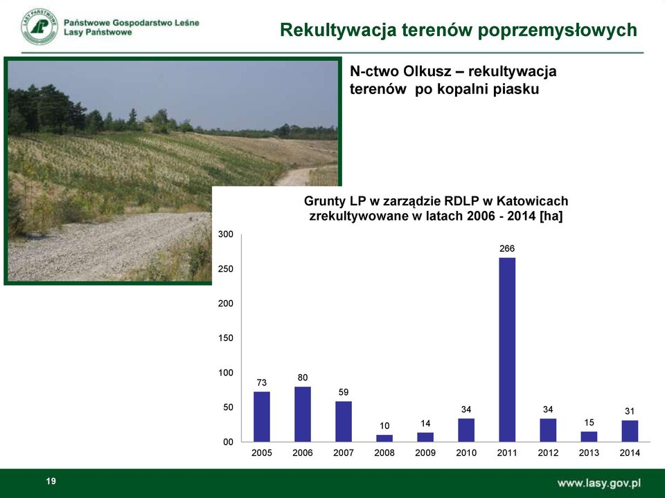 zrekultywowane w latach 2006-2014 [ha] 266 250 200 150 100 50 00 73