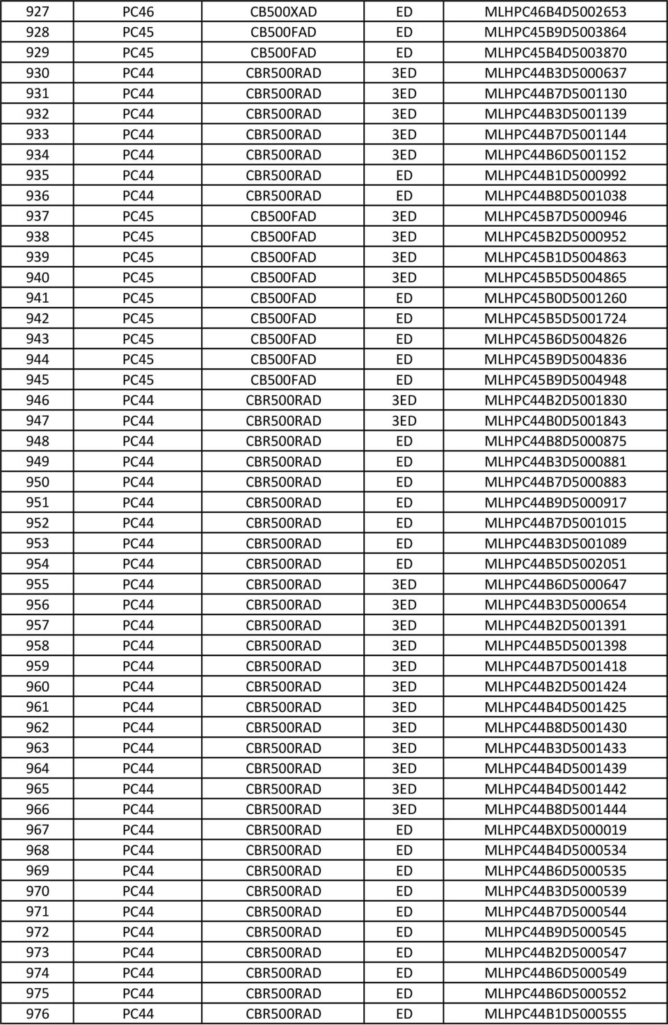 MLHPC44B8D5001038 937 PC45 CB500FAD 3ED MLHPC45B7D5000946 938 PC45 CB500FAD 3ED MLHPC45B2D5000952 939 PC45 CB500FAD 3ED MLHPC45B1D5004863 940 PC45 CB500FAD 3ED MLHPC45B5D5004865 941 PC45 CB500FAD ED