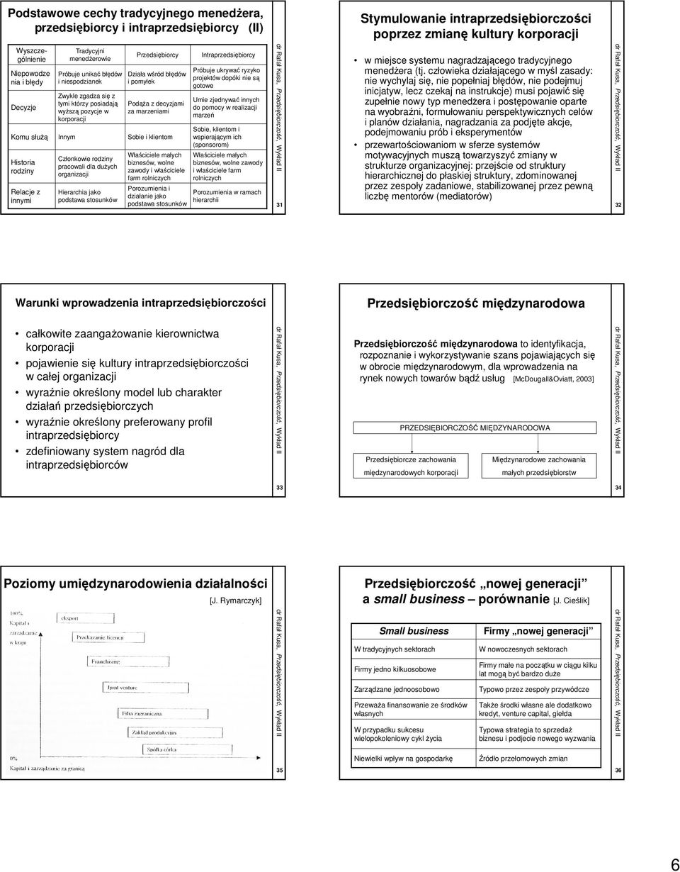 Członkowie rodziny pracowali dla dużych organizacji Hierarchia jako podstawa stosunków Przedsiębiorcy Działa wśród błędów i pomyłek Podąża z decyzjami za marzeniami Sobie i klientom Właściciele