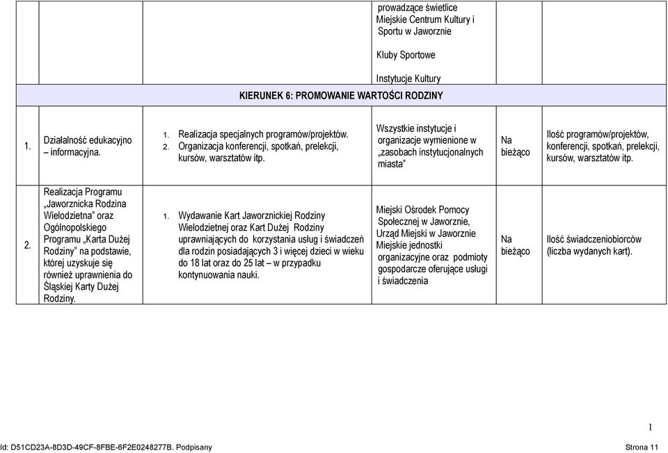 Wszystkie instytucje i organizacje wymienione w zasobach instytucjonalnych miasta Ilość programów/projektów, konferencji, spotkań, prelekcji, kursów, warsztatów itp. 2.