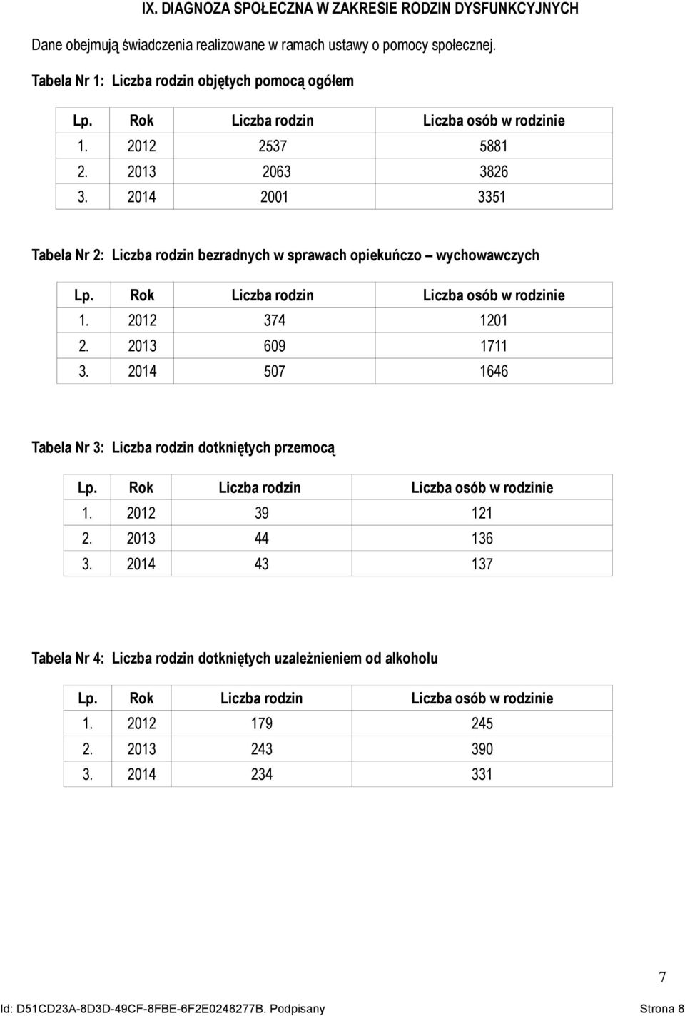 Rok Liczba rodzin Liczba osób w rodzinie 1. 2012 374 1201 2. 2013 609 1711 3. 2014 507 1646 Tabela Nr 3: Liczba rodzin dotkniętych przemocą Lp. Rok Liczba rodzin Liczba osób w rodzinie 1.