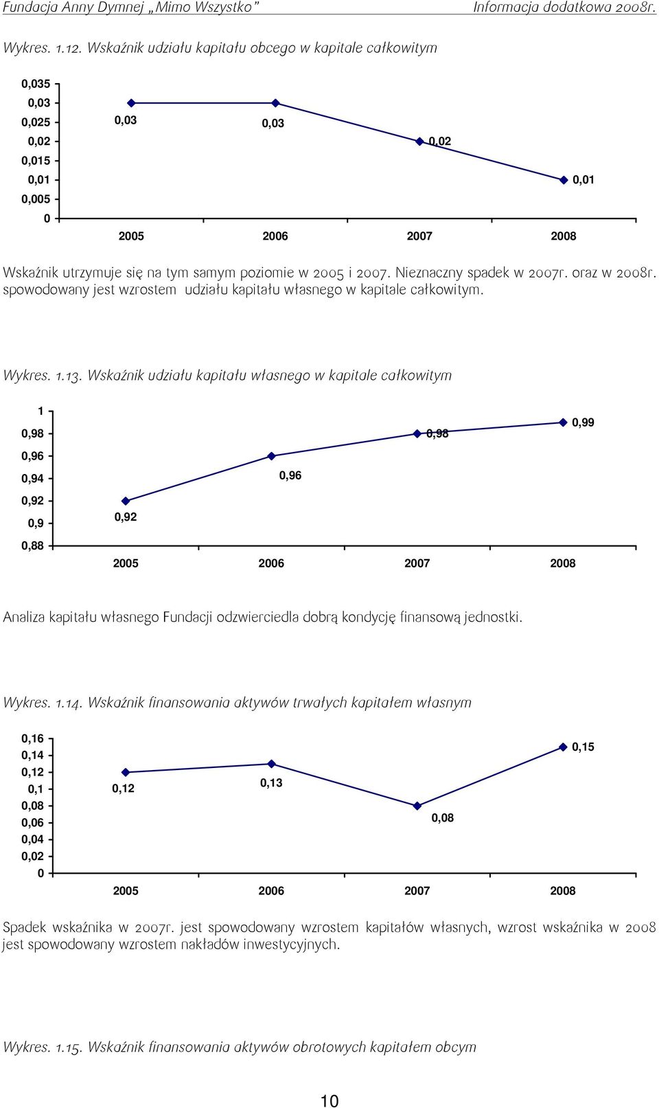 Wskaźnik udziału kapitału własnego w kapitale całkowitym 1,98,96,98,99,94,96,92,9,88,92 Analiza kapitału własnego Fundacji odzwierciedla dobrą kondycję finansową jednostki. Wykres. 1.14.