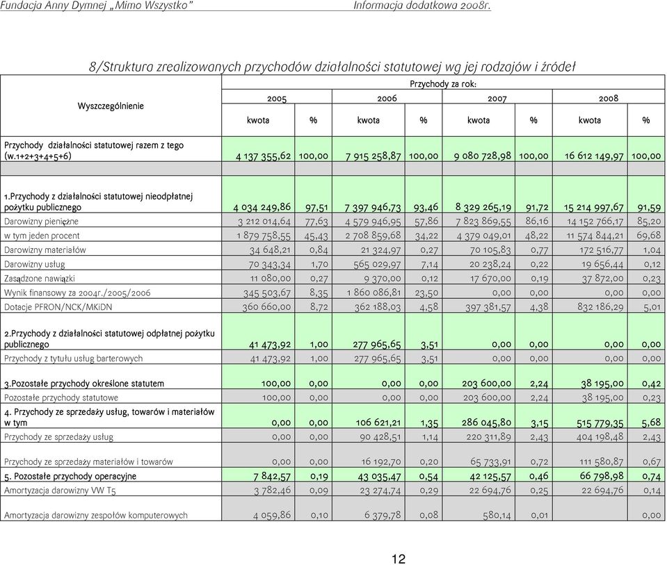 Przychody z działalności statutowej nieodpłatnej poŝytku publicznego 4 34 249,86 97,51 7 397 946,73 93,46 8 329 265,19 91,72 15 214 997,67 91,59 Darowizny pienięŝne 3 212 14,64 77,63 4 579 946,95