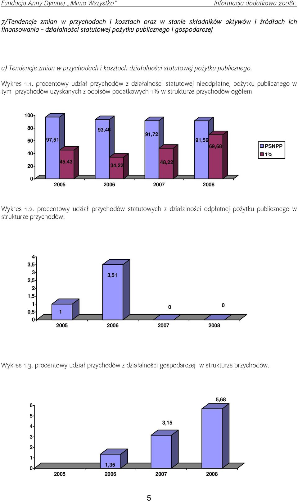 1. procentowy udział przychodów z działalności statutowej nieodpłatnej poŝytku publicznego w tym przychodów uzyskanych z odpisów podatkowych 1% w strukturze przychodów ogółem 1 8 6 4 2 97,51