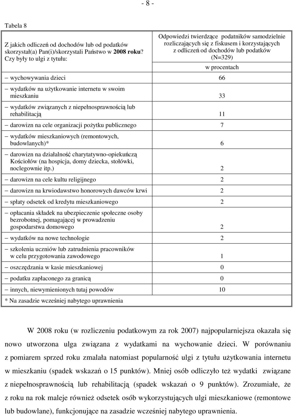 użytkowanie internetu w swoim mieszkaniu 33 wydatków związanych z niepełnosprawnością lub rehabilitacją 11 darowizn na cele organizacji pożytku publicznego 7 wydatków mieszkaniowych (remontowych,