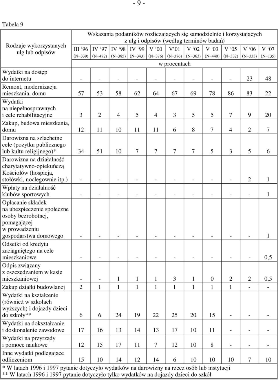 57 53 58 62 64 67 69 78 86 83 22 Wydatki na niepełnosprawnych i cele rehabilitacyjne 3 2 4 5 4 3 5 5 7 9 20 Zakup, budowa mieszkania, domu 12 11 10 11 11 6 8 7 4 2 7 Darowizna na szlachetne cele