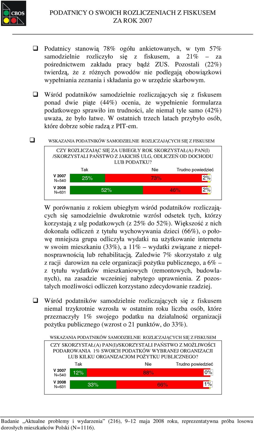 Wśród podatników samodzielnie rozliczających się z fiskusem ponad dwie piąte (44%) ocenia, że wypełnienie formularza podatkowego sprawiło im trudności, ale niemal tyle samo (42%) uważa, że było łatwe.