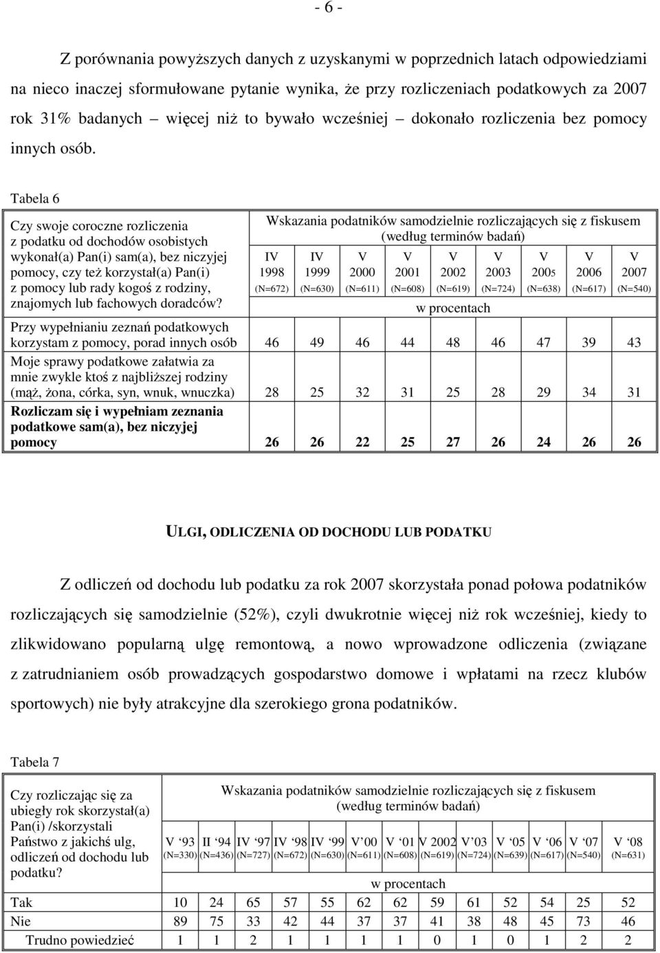 Tabela 6 Czy swoje coroczne rozliczenia z podatku od dochodów osobistych wykonał(a) Pan(i) sam(a), bez niczyjej pomocy, czy też korzystał(a) Pan(i) z pomocy lub rady kogoś z rodziny, znajomych lub