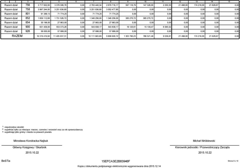 Razem dział 854 30 196,00 27 863,00 27 863,00 27 863,00 Razem dział 900 631 439,00 553 373,26 543 838,17 543 838,17 16 120,61 15 139,47 6 585,52 Razem dział 926 58 00 57