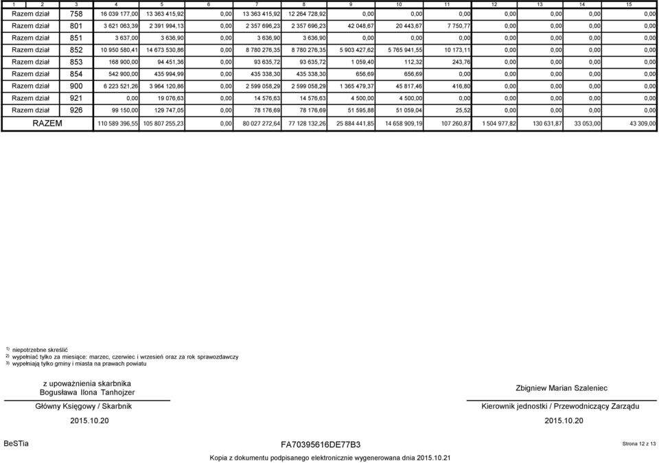 93 635,72 93 635,72 1 059,40 112,32 243,76 Razem dział 854 542 900,00 435 994,99 0,00 435 338,30 435 338,30 656,69 656,69 0,00 Razem dział 900 6 223 521,26 3 964 120,86 0,00 2 599 058,29 2 599 058,29