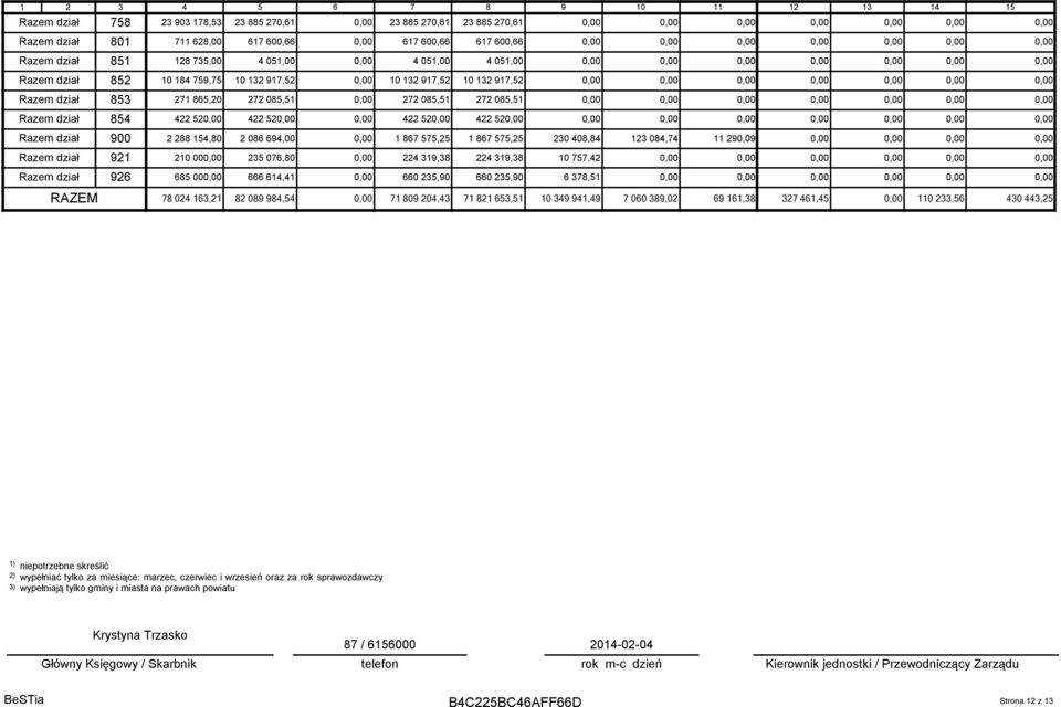 422 52 422 520,00 422 52 Razem dział 900 2 288 154,80 2 086 694,00 0,00 1 867 575,25 1 867 575,25 230 408,84 123 084,74 11 290,09 Razem dział 921 210 000,00 235 076,80 0,00 224 319,38 224 319,38 10