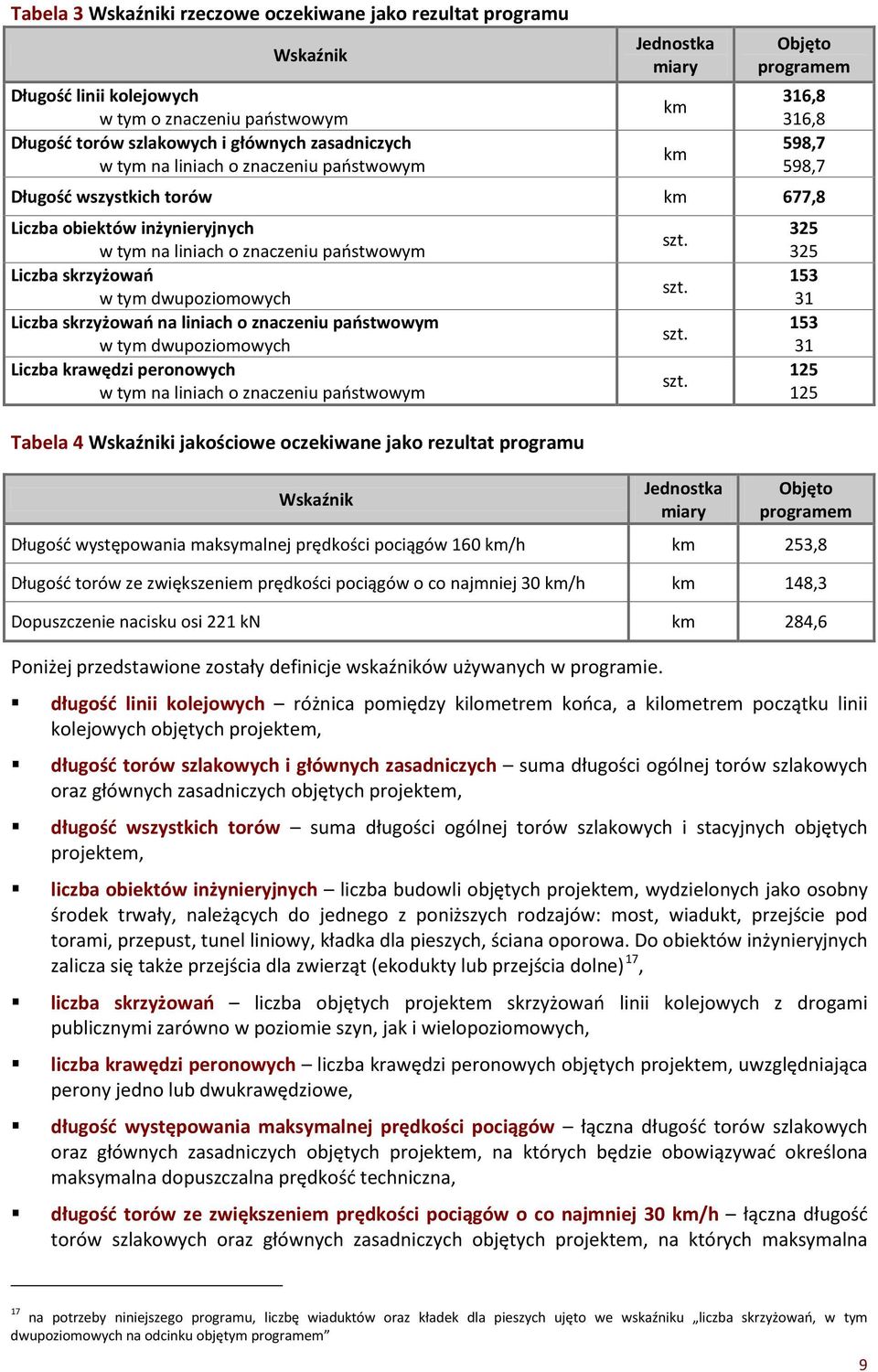 skrzyżowań w tym dwupoziomowych Liczba skrzyżowań na liniach o znaczeniu państwowym w tym dwupoziomowych Liczba krawędzi peronowych w tym na liniach o znaczeniu państwowym Tabela 4 Wskaźniki