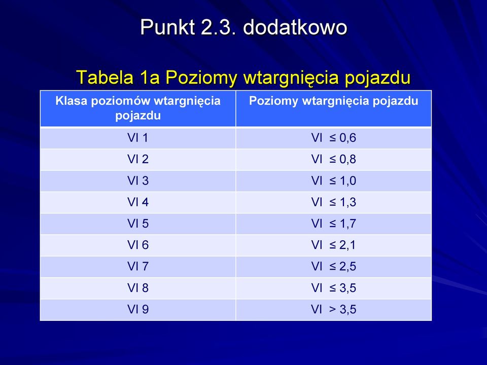 poziomów wtargnięcia pojazdu Poziomy wtargnięcia pojazdu