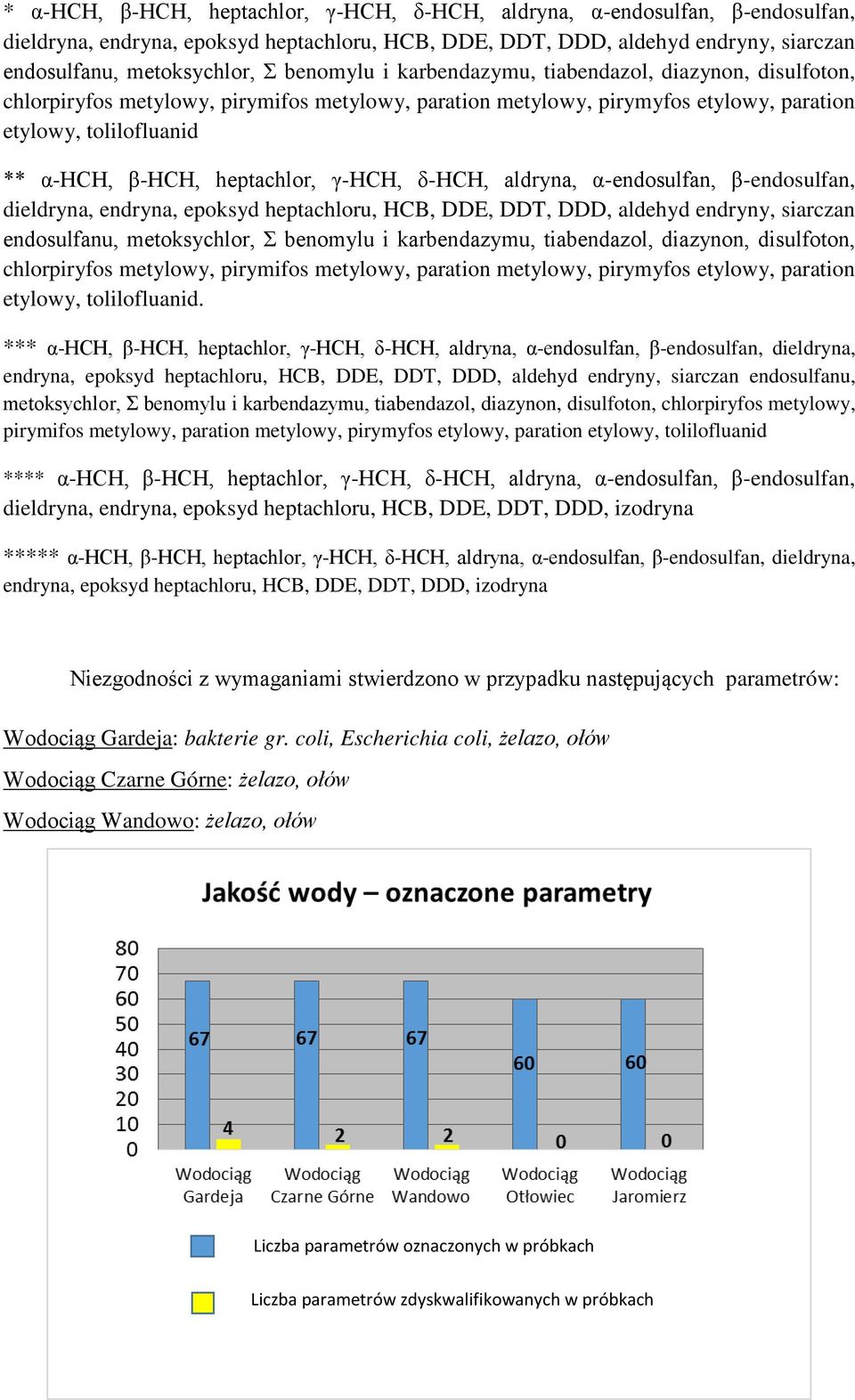 tiabendazol, diazynon, disulfoton, chlorpiryfos metylowy, pirymifos metylowy, paration metylowy, pirymyfos etylowy, paration etylowy, tolilofluanid.