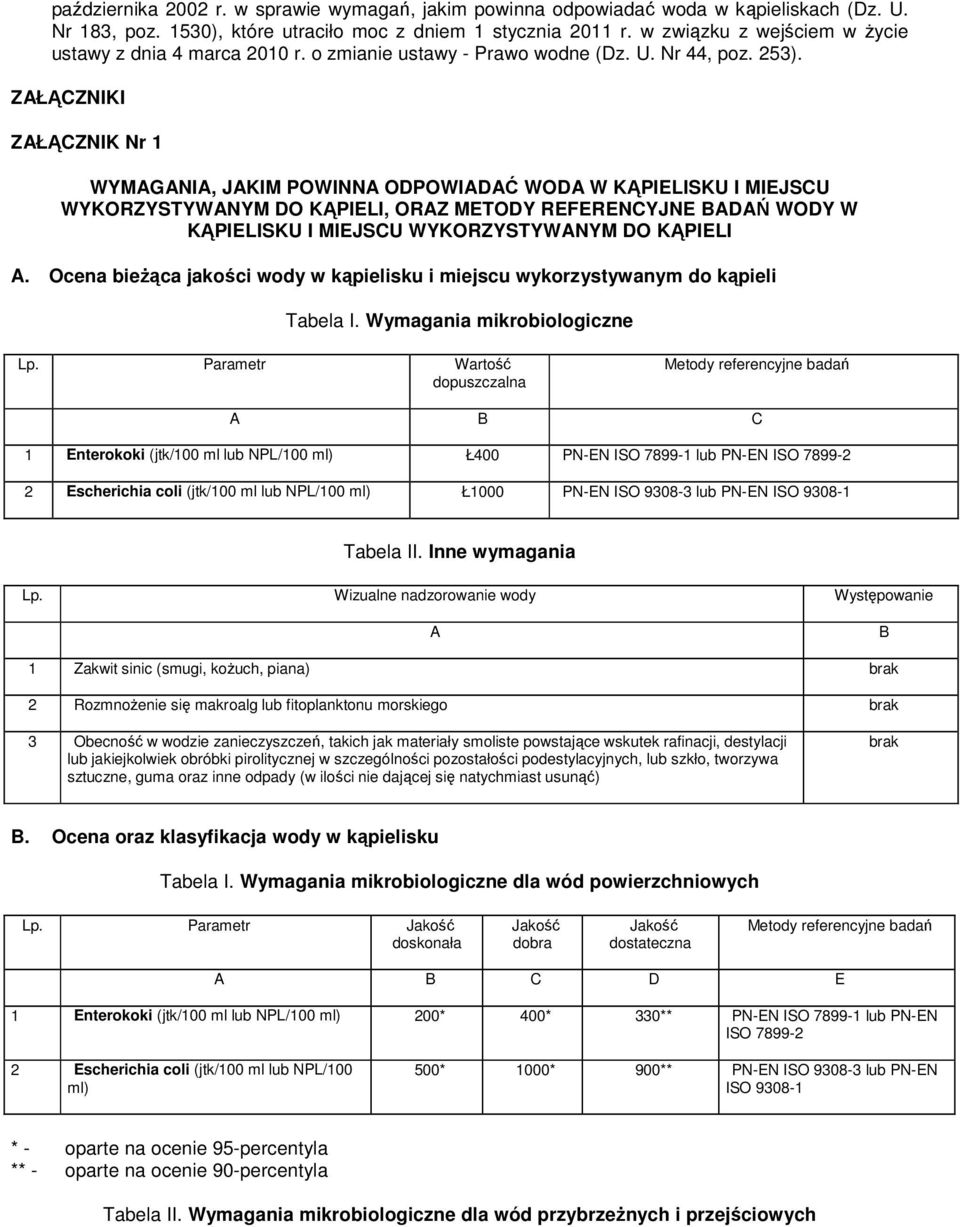 ZAŁĄCZNIKI ZAŁĄCZNIK Nr 1 WYMAGANIA, JAKIM POWINNA ODPOWIADAĆ WODA W KĄPIELISKU I MIEJSCU WYKORZYSTYWANYM DO KĄPIELI, ORAZ METODY REFERENCYJNE BADAŃ WODY W KĄPIELISKU I MIEJSCU WYKORZYSTYWANYM DO