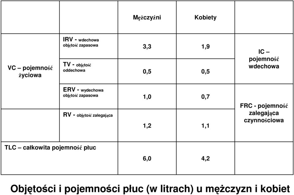 objętość zalegająca 1,0 1,2 0,7 1,1 FRC - pojemność zalegająca czynnościowa TLC