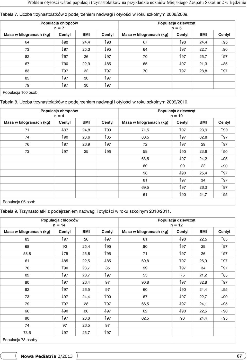 n = 7 Populacja 100 osób 64 90 24,4 90 67 90 24,4 95 73 97 25,3 95 64 97 22,7 90 82 97 26 97 70 97 25,7 97 67 90 22,9 85 65 97 21,3 85 83 97 32 97 70 97 28,8 97 85 97 30 97 79 97 30 97 Tabela 8.