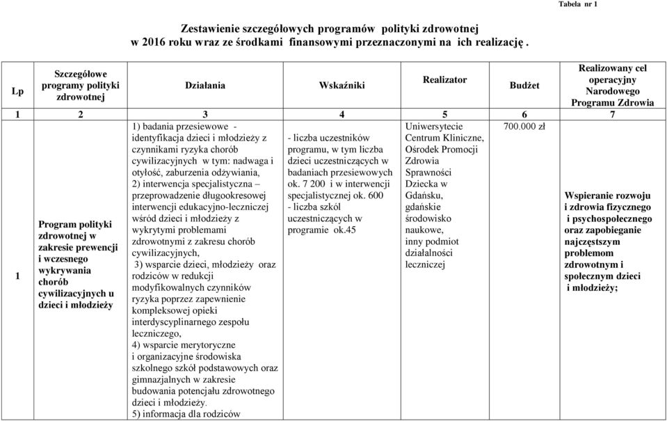 cywilizacyjnych w tym: nadwaga i otyłość, zaburzenia odżywiania, 2) interwencja specjalistyczna przeprowadzenie długookresowej interwencji edukacyjno-leczniczej - liczba uczestników programu, w tym