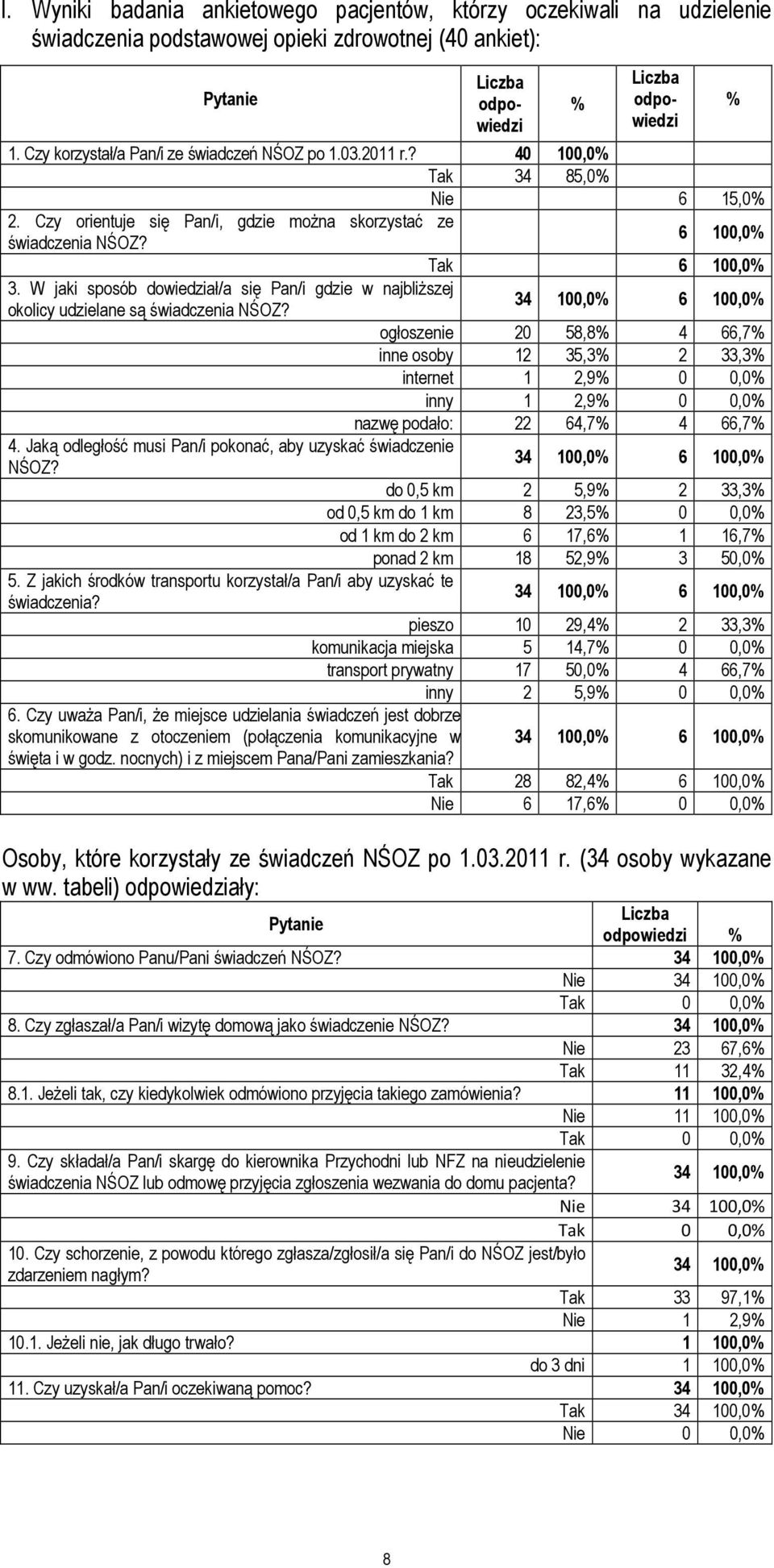 W jaki sposób dowiedział/a się Pan/i gdzie w najbliższej 34 100,0% 6 100,0% okolicy udzielane są świadczenia NŚOZ?