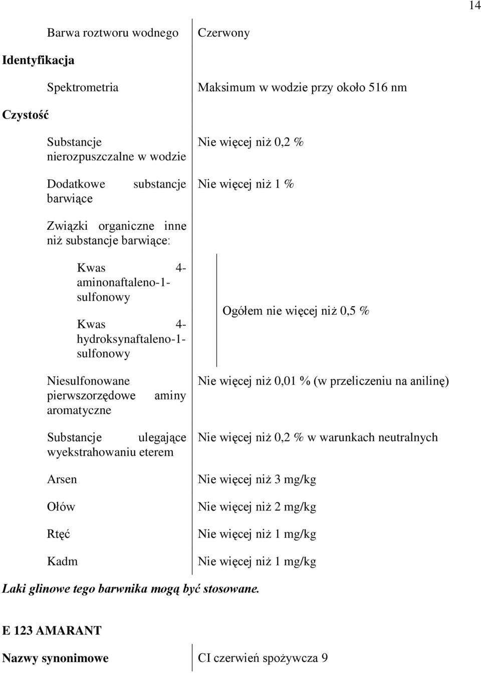 sulfonowy Ogółem nie więcej niż 0,5 % Niesulfonowane pierwszorzędowe aromatyczne aminy Nie więcej niż 0,01 % (w przeliczeniu na anilinę) Substancje
