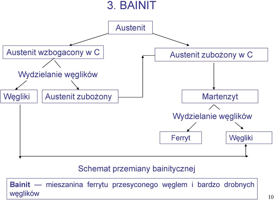 Wydzielanie węglików Ferryt Węgliki Schemat przemiany