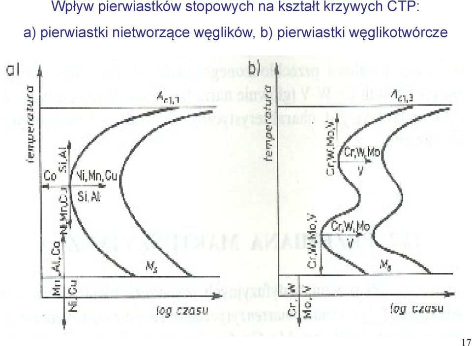 pierwiastki nietworzące