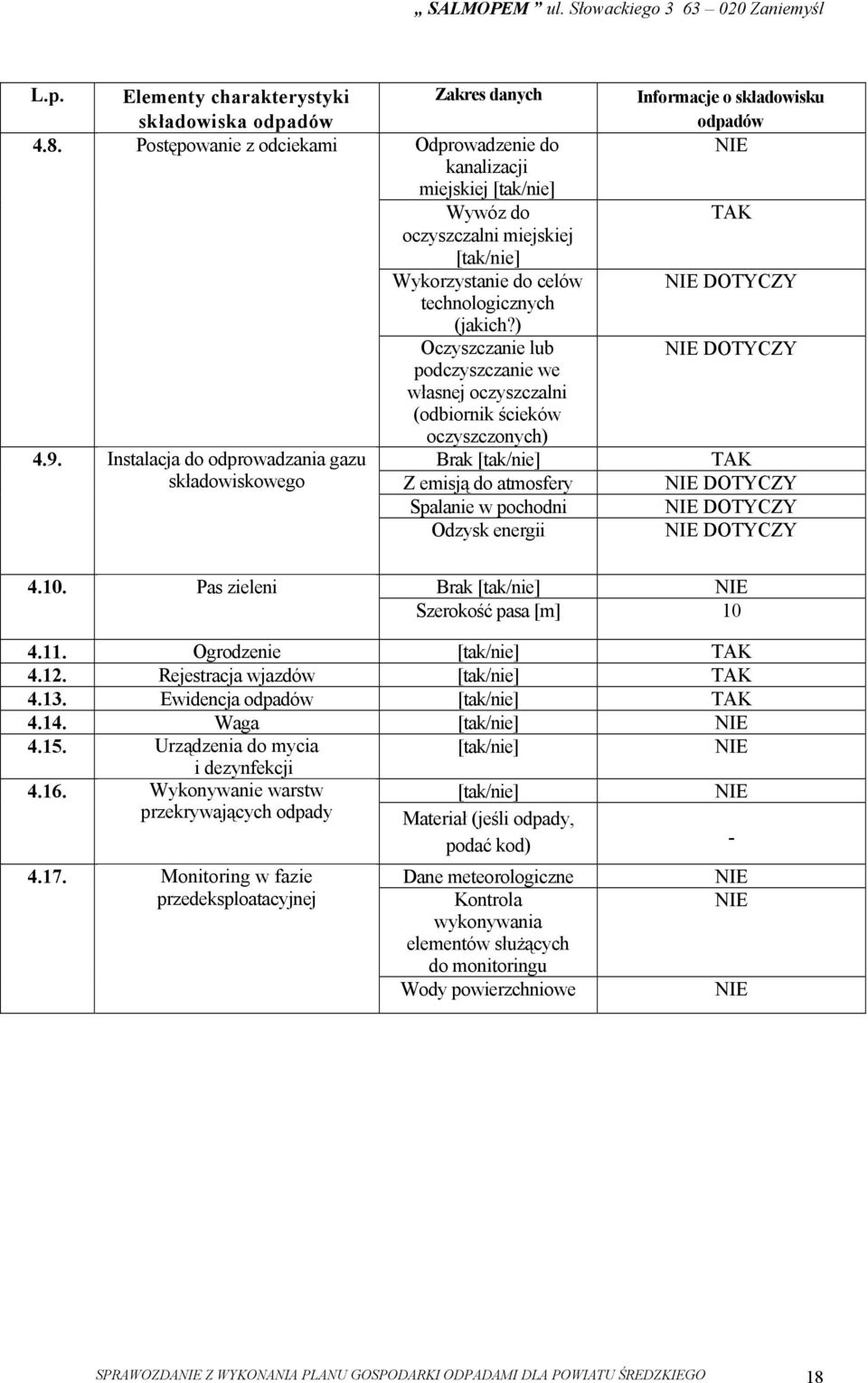 ) Oczyszczanie lub podczyszczanie we własnej oczyszczalni (odbiornik ścieków oczyszczonych) Brak Z emisją do atmosfery Spalanie w pochodni Odzysk energii Informacje o składowisku 4.10.