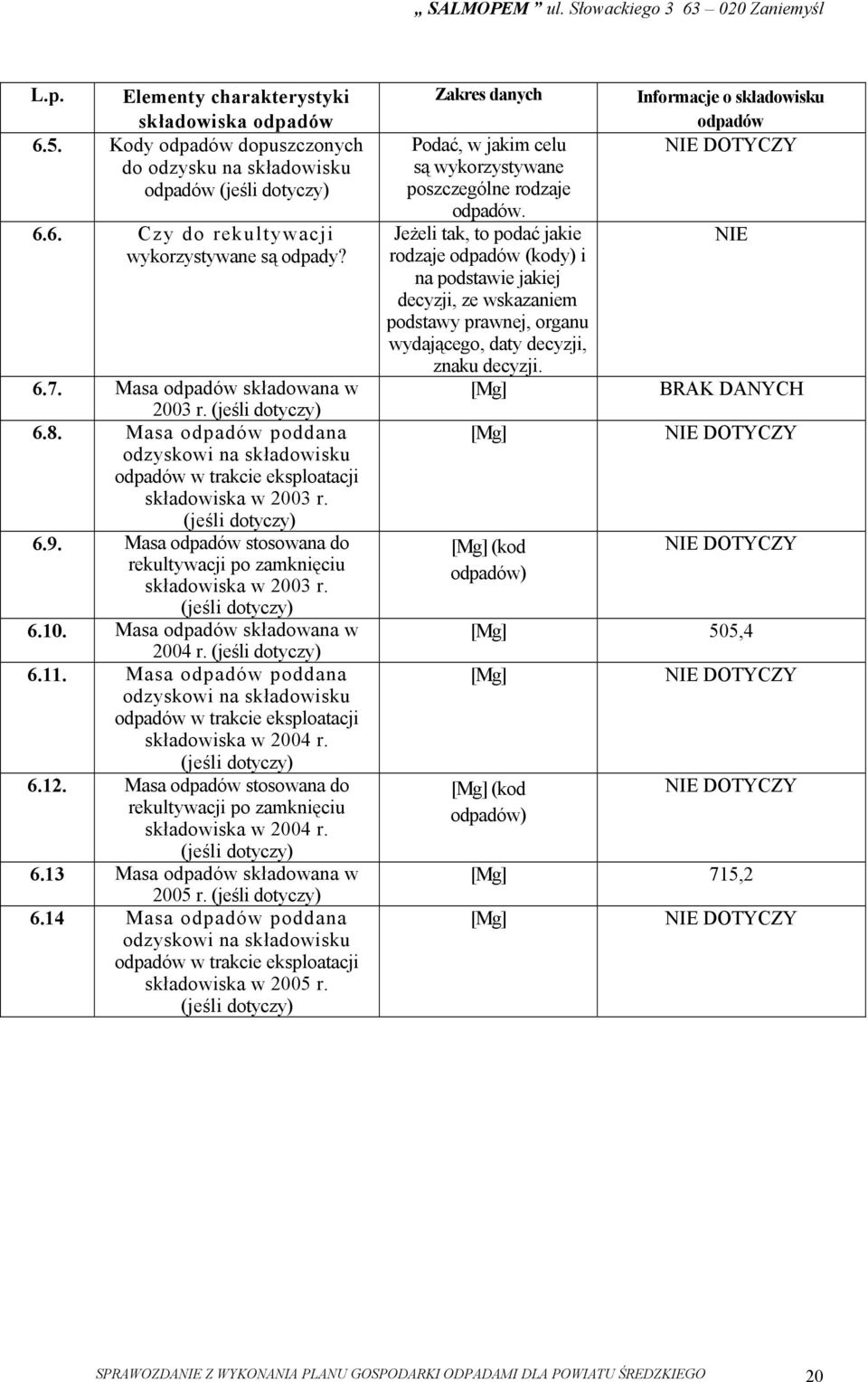 Masa poddana odzyskowi na składowisku w trakcie eksploatacji składowiska w 2004 r. 6.12. Masa stosowana do rekultywacji po zamknięciu składowiska w 2004 r. 6.13 Masa składowana w 2005 r. 6.14 Masa poddana odzyskowi na składowisku w trakcie eksploatacji składowiska w 2005 r.