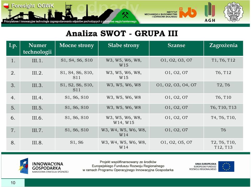 III.3. S1, S2, S6, S10, S11 W3, W5, W6, W8, W15 O1, O2, O3, O7 T1, T6, T12 O1, O2, O7 T6, T12 W3, W5, W6, W8 O1, O2, O3, O4,