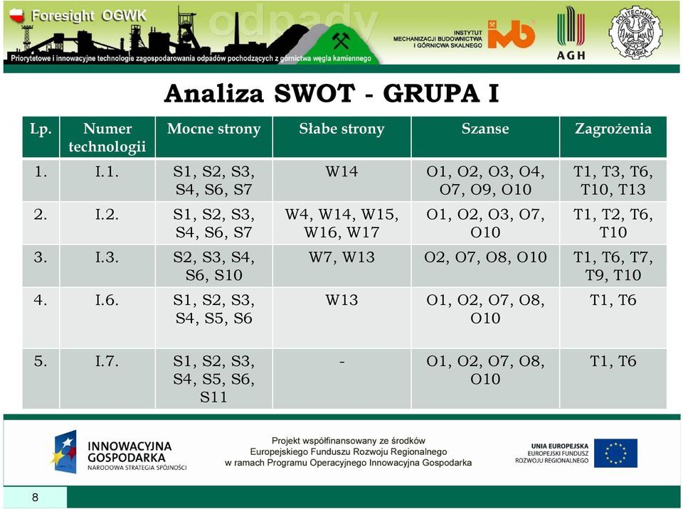 O7, O9, O10 W4, W14, W15, W16, W17 O1, O2, O3, O7, O10 T1, T3, T6, T10, T13 T1, T2, T6, T10 W7, W13 O2, O7, O8, O10