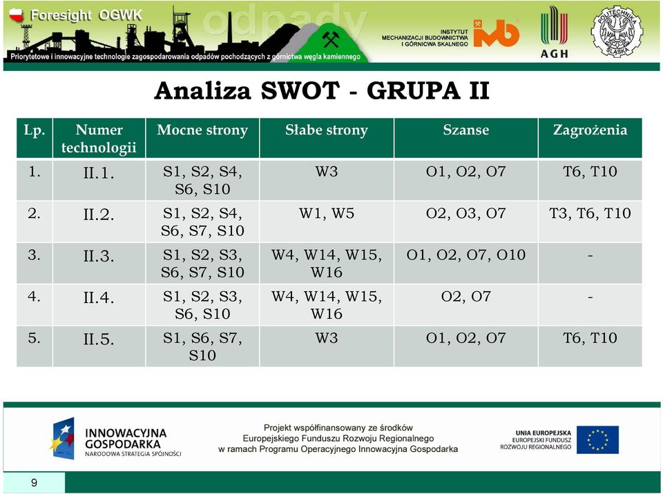 II.5. S1, S6, S7, S10 Analiza SWOT - GRUPA II Mocne strony Słabe strony Szanse Zagrożenia W3