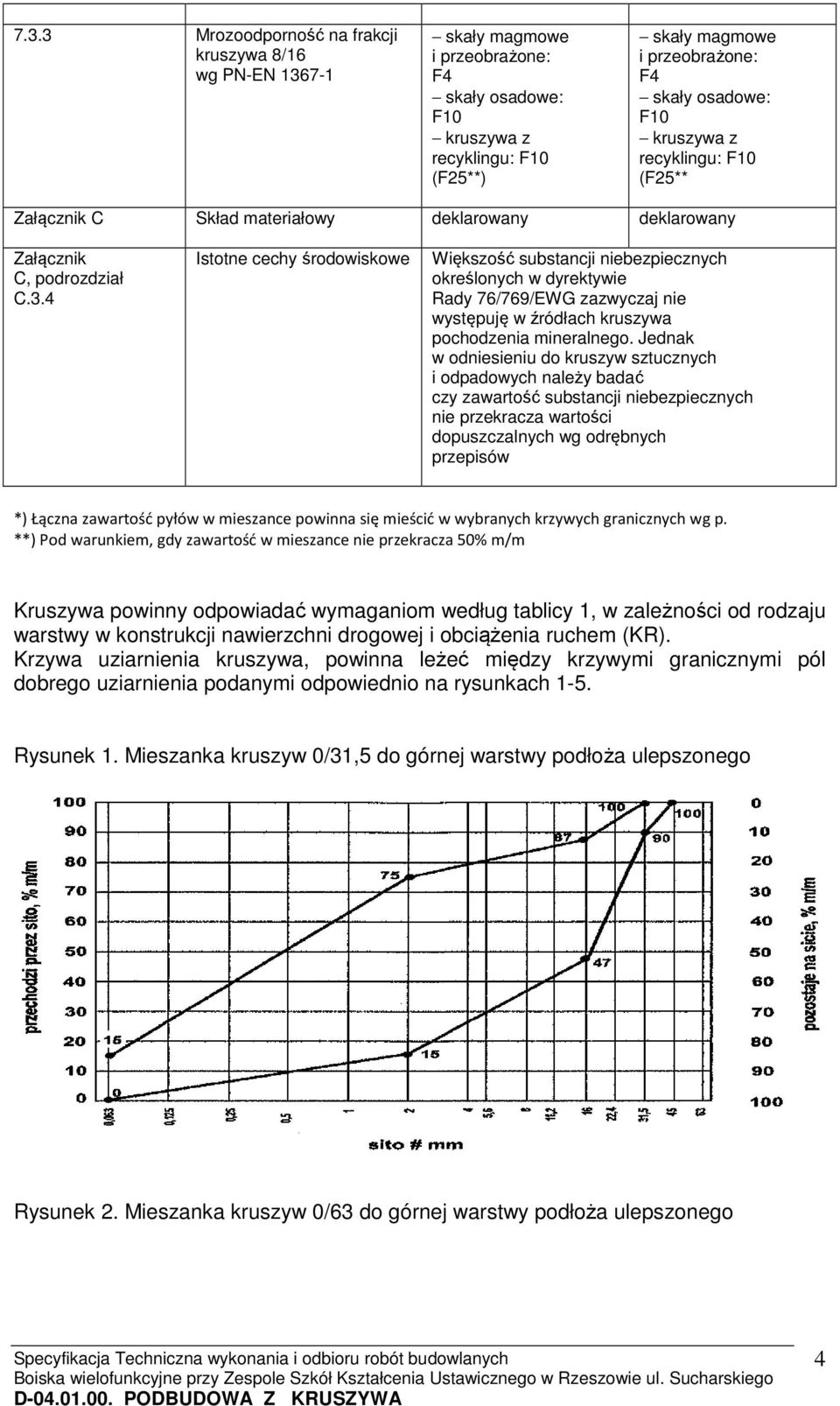 4 Istotne cechy środowiskowe Większość substancji niebezpiecznych określonych w dyrektywie Rady 76/769/EWG zazwyczaj nie występuję w źródłach kruszywa pochodzenia mineralnego.