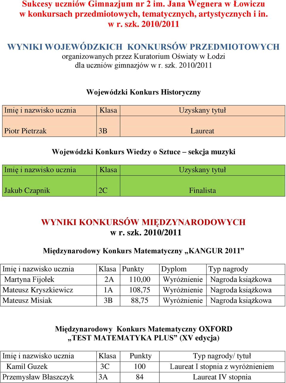 Pietrzak 3B Laureat Wojewódzki Konkurs Wiedzy o Sztuce sekcja muzyki Imię i nazwisko ucznia Klasa Uzyskany tytuł Jakub Czapnik 2C Finalista WYNIKI KONKURSÓW MIĘDZYNARODOWYCH Międzynarodowy Konkurs