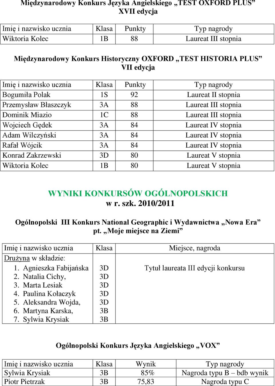 stopnia Wojciech Gędek 3A 84 Laureat IV stopnia Adam Wilczyński 3A 84 Laureat IV stopnia Rafał Wójcik 3A 84 Laureat IV stopnia Konrad Zakrzewski 80 Laureat V stopnia Wiktoria Kolec 80 Laureat V