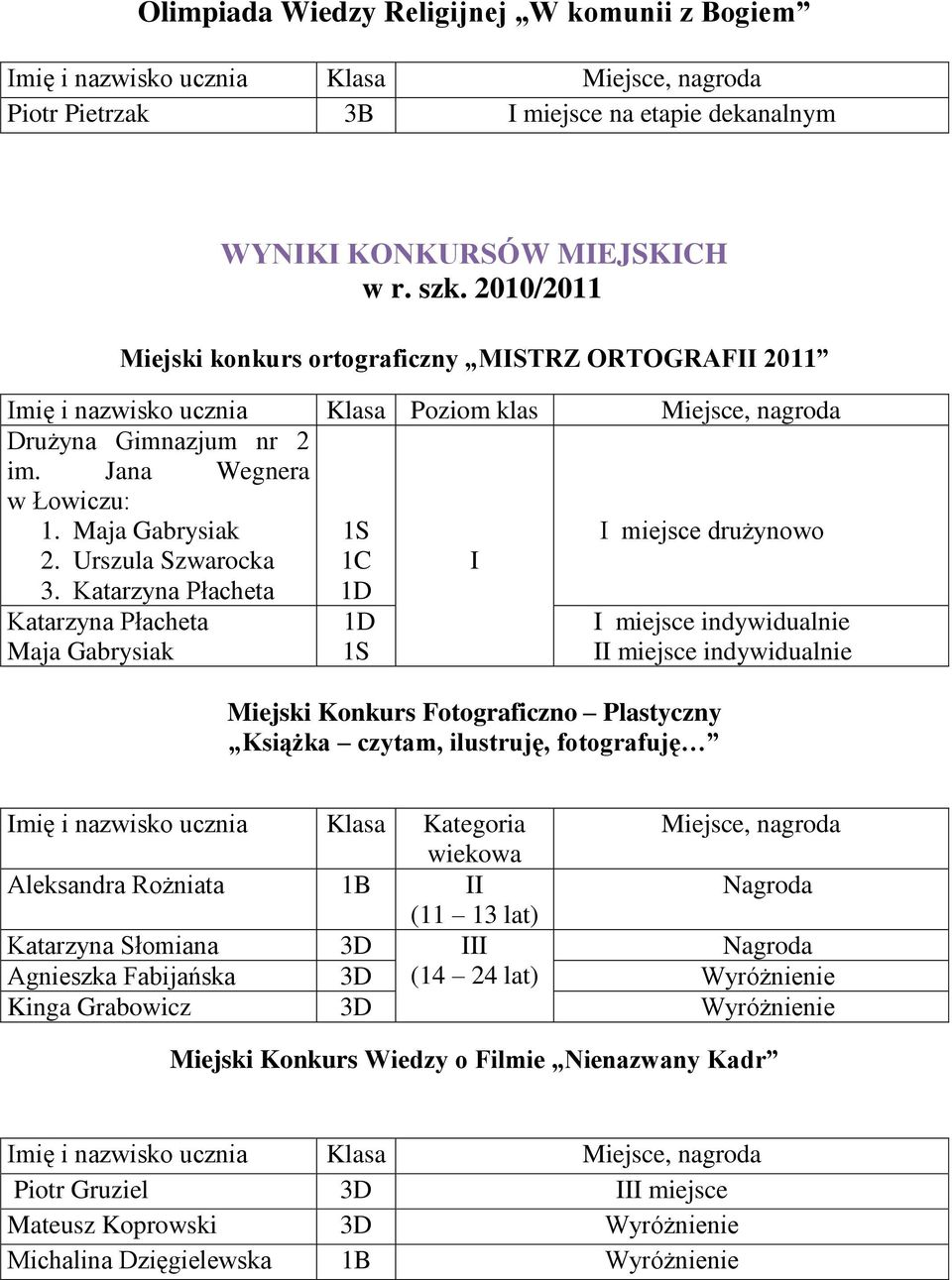 Katarzyna Płacheta Katarzyna Płacheta Maja Gabrysiak 1S 1C 1D 1D 1S I I miejsce drużynowo I miejsce indywidualnie II miejsce indywidualnie Miejski Konkurs Fotograficzno Plastyczny Książka czytam,