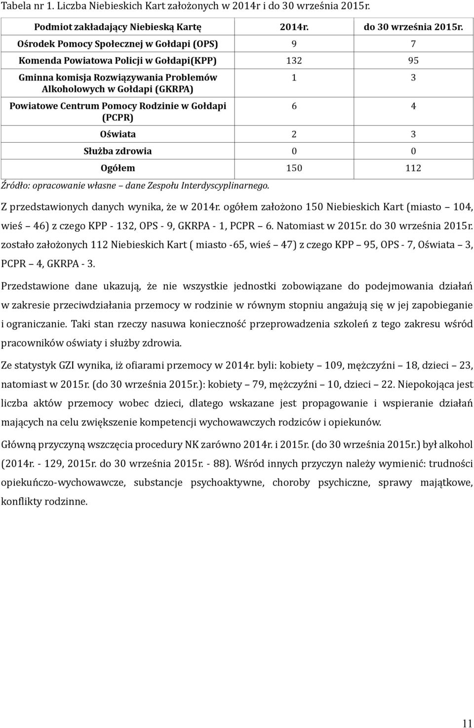 Ogółem 150 112 Źródło: opracowanie własne dane Zespołu Interdyscyplinarnego. Z przedstawionych danych wynika, z e w 2014r.