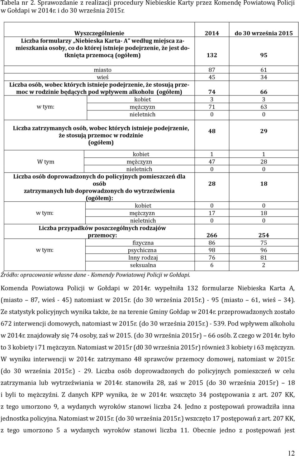 87 61 wieś 45 34 Liczba osób, wobec których istnieje podejrzenie, że stosują przemoc w rodzinie będących pod wpływem alkoholu (ogółem) 74 66 kobiet 3 3 w tym: mężczyzn 71 63 nieletnich 0 0 Liczba