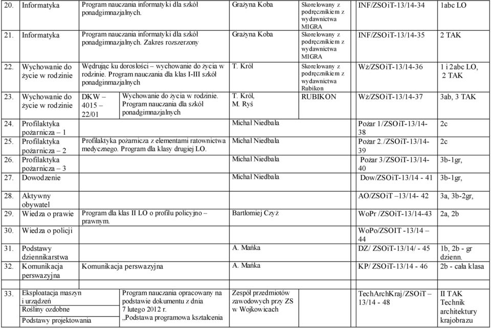 Program nauczania dla klas I-III szkół ponadginmazjalnych DKW 22/01 Wychowanie do życia w rodzinie. Program nauczania dla szkół ponadgimnazjalnych Grażyna Koba Grażyna Koba MIGRA MIGRA T.