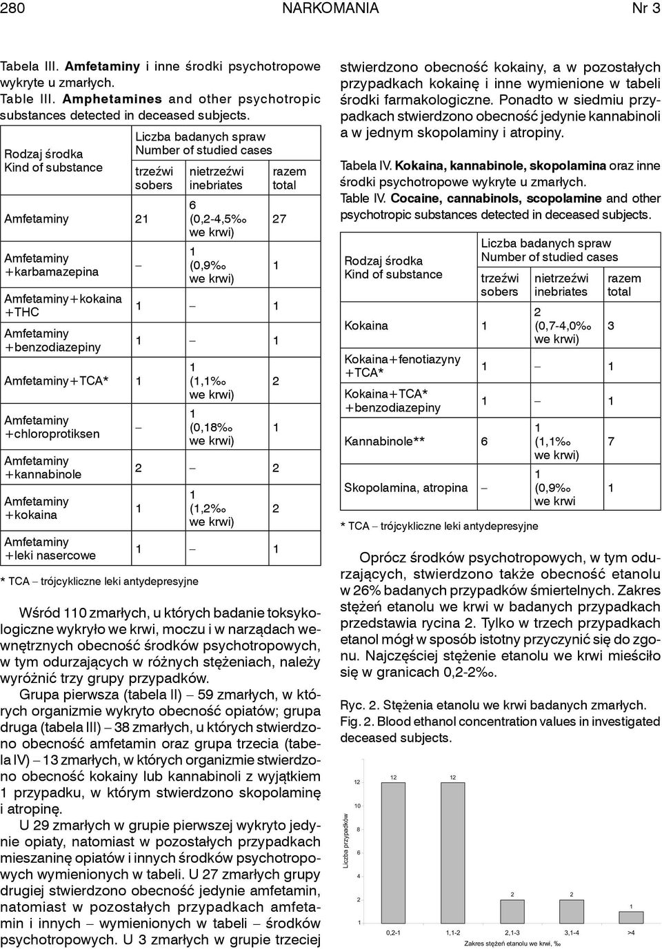 * TCA trójcykliczne leki antydepresyjne nietrzeźwi inebriates (,-,5 (,9 (, (, (, razem total Wśród zmarłych, u których badanie toksykologiczne wykryło we krwi, moczu i w narządach wewnętrznych