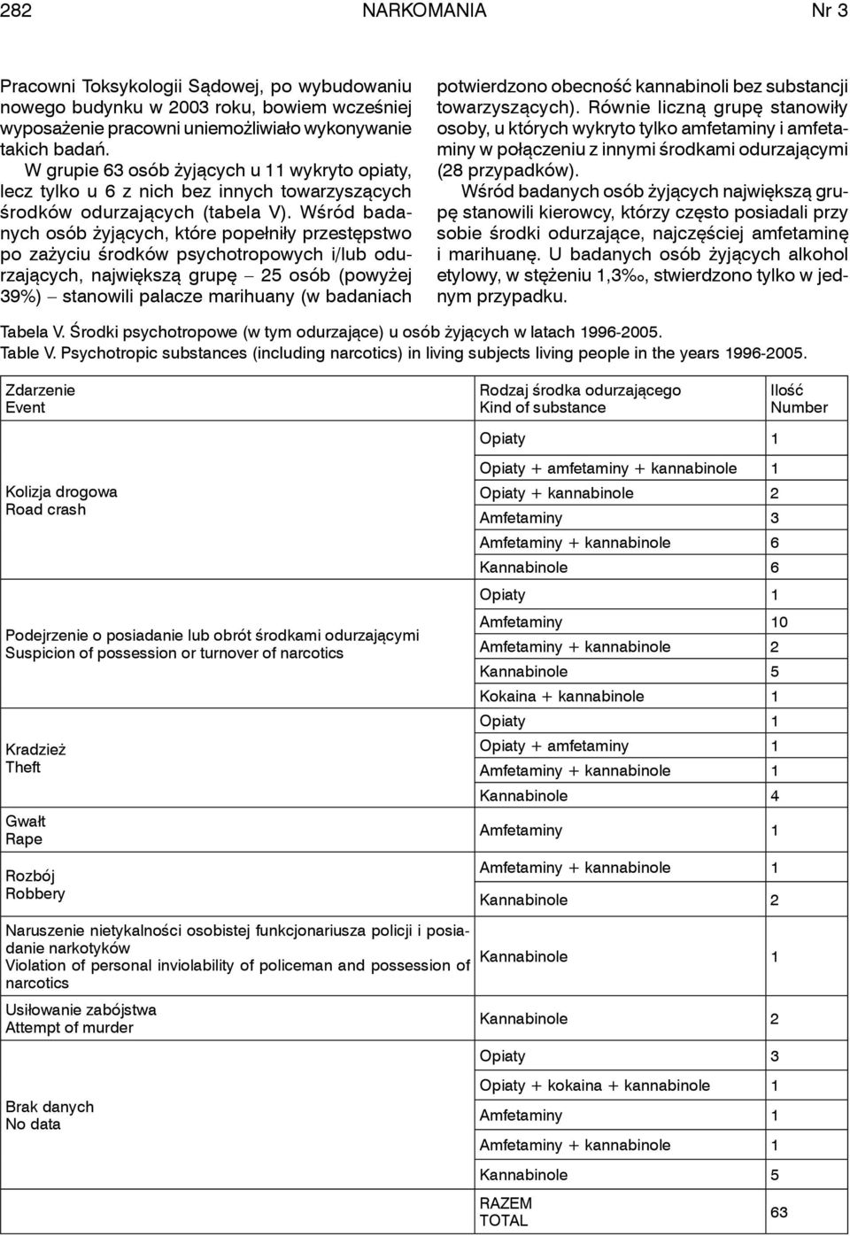 Wśród badanych osób żyjących, które popełniły przestępstwo po zażyciu środków psychotropowych i/lub odurzających, największą grupę 5 osób (powyżej 39%) stanowili palacze marihuany (w badaniach