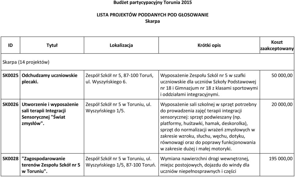 Wyposażenie Zespołu Szkól nr 5 w szafki uczniowskie dla uczniów Szkoły Podstawowej nr 18 i Gimnazjum nr 18 z klasami sportowymi i oddziałami integracyjnymi.