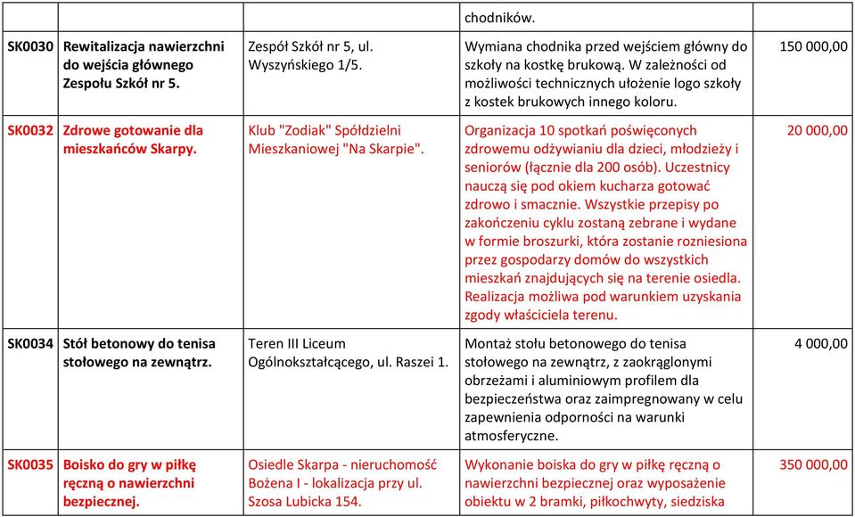 Klub "Zodiak" Spółdzielni Mieszkaniowej "Na Skarpie". Organizacja 10 spotkań poświęconych zdrowemu odżywianiu dla dzieci, młodzieży i seniorów (łącznie dla 200 osób).