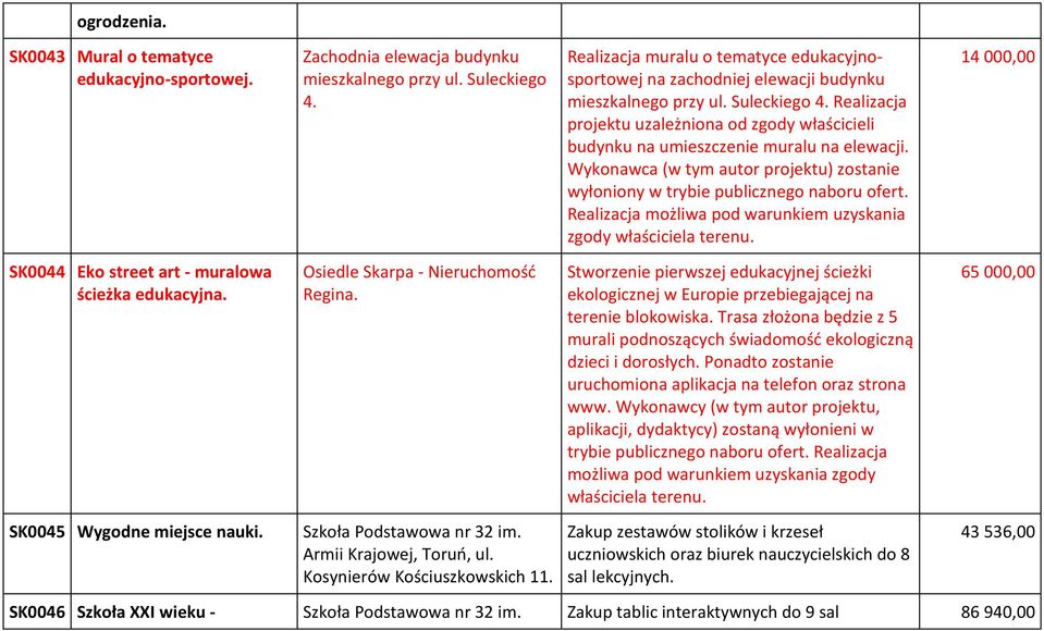 Realizacja projektu uzależniona od zgody właścicieli budynku na umieszczenie muralu na elewacji. Wykonawca (w tym autor projektu) zostanie wyłoniony w trybie publicznego naboru ofert.