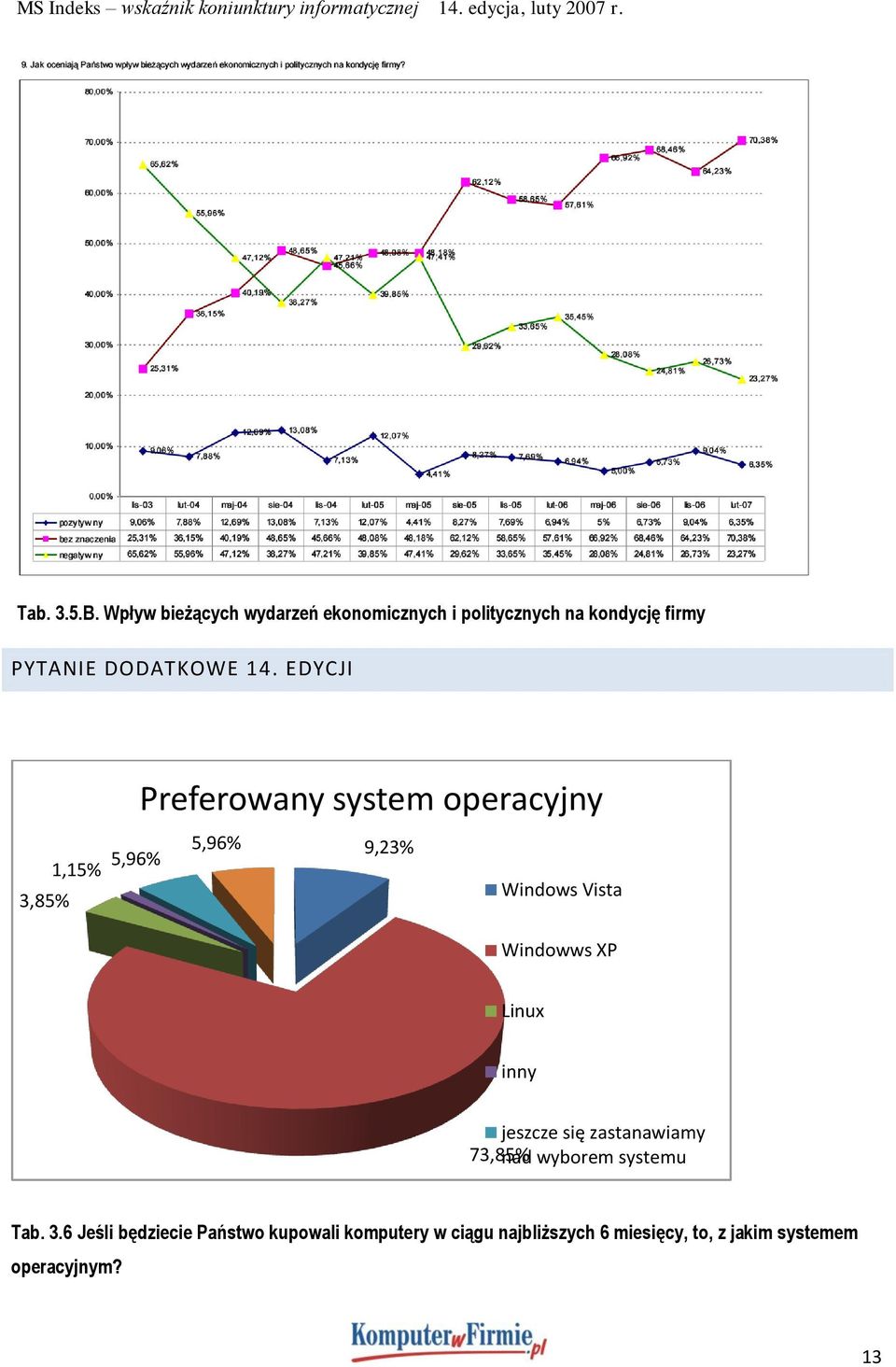 EDYCJI Preferowany system operacyjny 9,23% 1,15% 5,96% 5,96% Windows Vista 3,85% Windowws XP