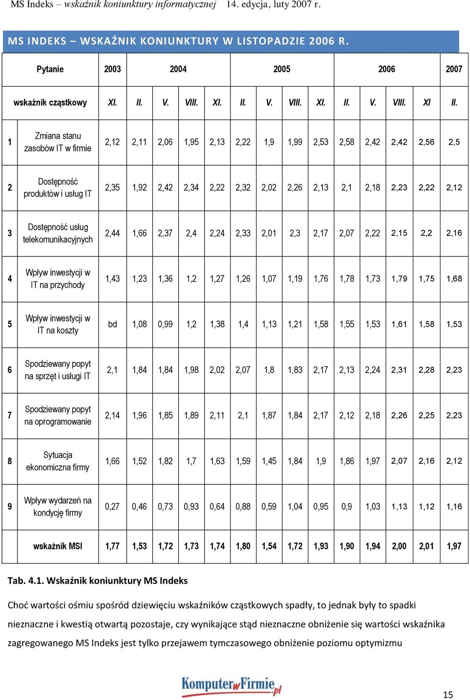 2,22 2,12 3 Dostępność usług telekomunikacyjnych 2,44 1,66 2,37 2,4 2,24 2,33 2,01 2,3 2,17 2,07 2,22 2,15 2,2 2,16 4 Wpływ inwestycji w IT na przychody 1,43 1,23 1,36 1,2 1,27 1,26 1,07 1,19 1,76