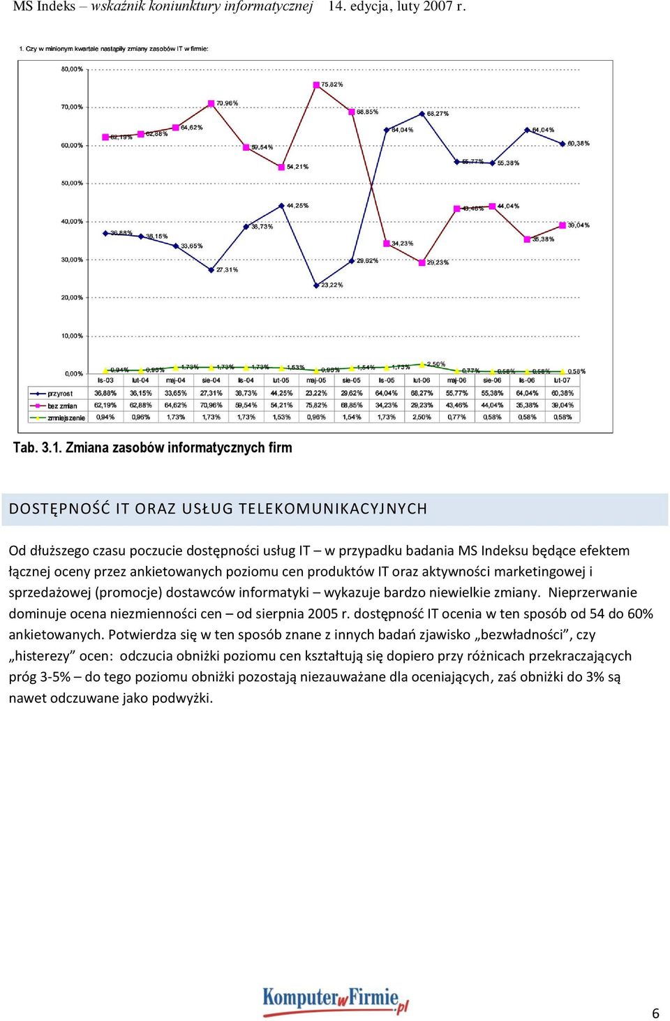 ankietowanych poziomu cen produktów IT oraz aktywności marketingowej i sprzedażowej (promocje) dostawców informatyki wykazuje bardzo niewielkie zmiany.